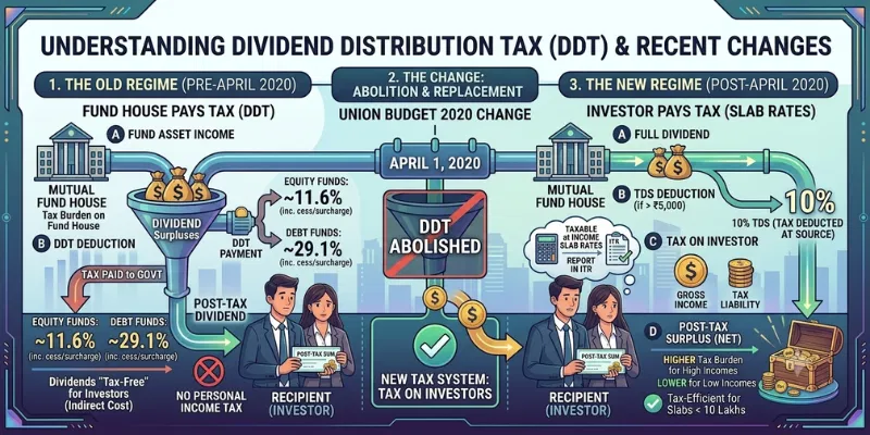 DDT in mutual funds