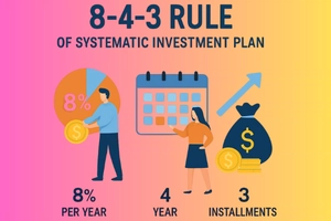 What is 8-4-3 Rules?
